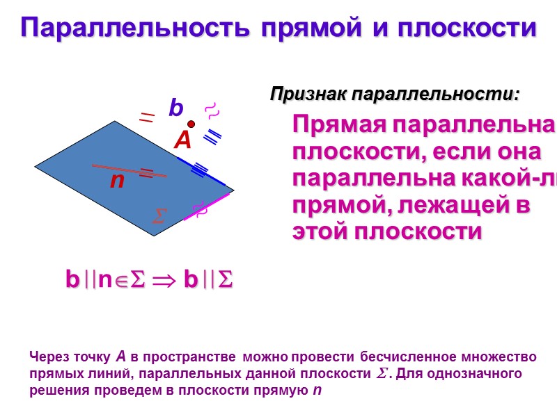 Параллельность прямой и плоскости Через точку А в пространстве можно провести бесчисленное множество прямых